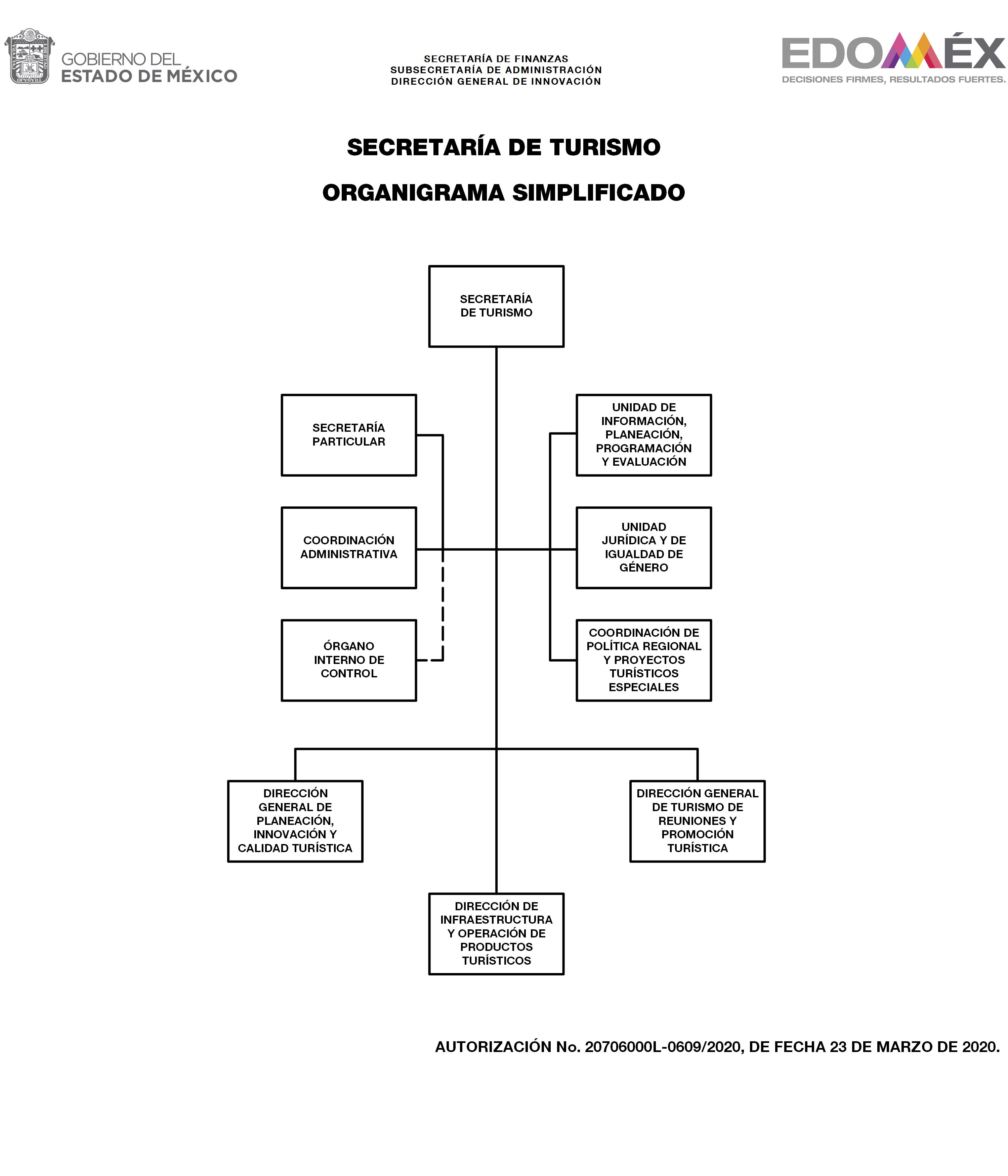 Organigrama Simplificado