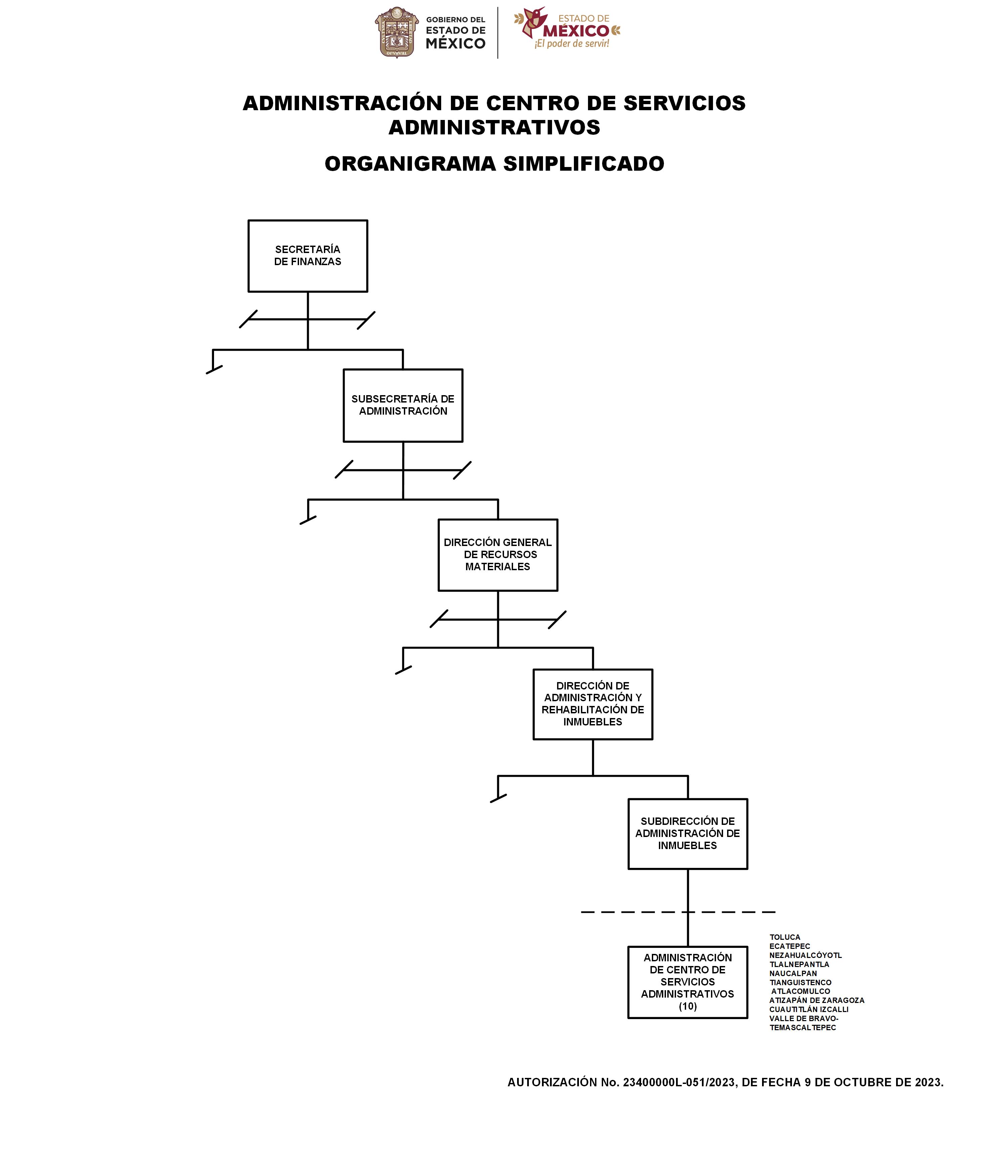 Organigrama Simplificado